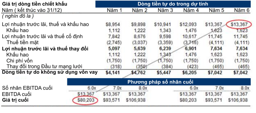 Mô hình chiết khấu dòng tiền tự do 2023